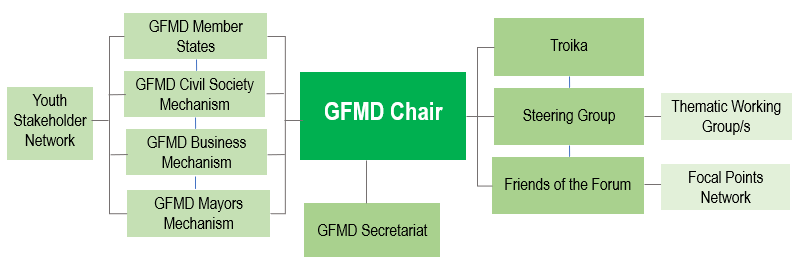 GFMD Structure chart